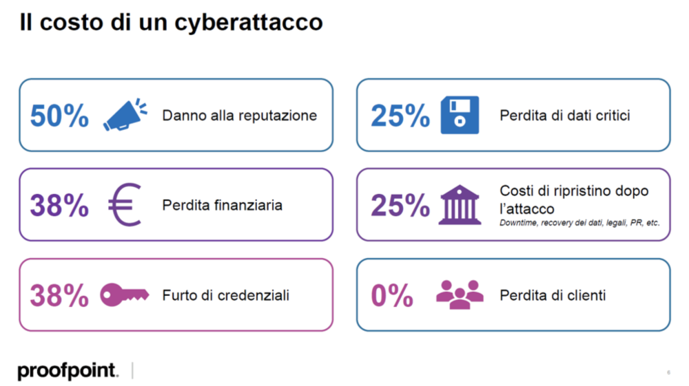 Il costo di un cyberattacco