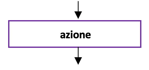 Simbolo di azione per Flow Chart