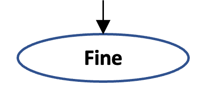 Simbolo di fine di un Flow Chart